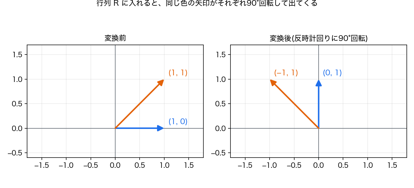 90度回転行列の変換前後