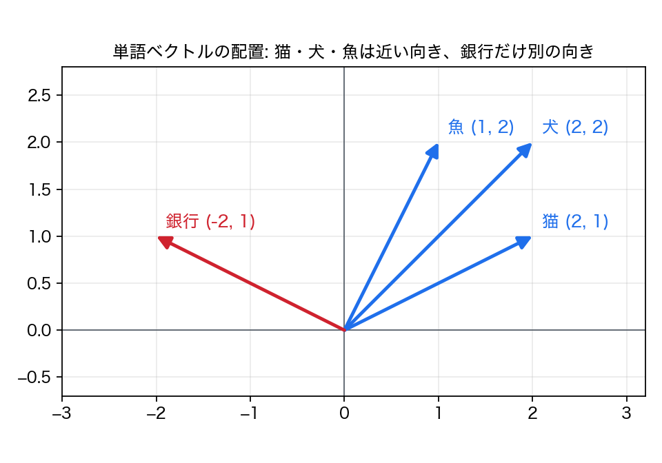 単語ベクトルの配置