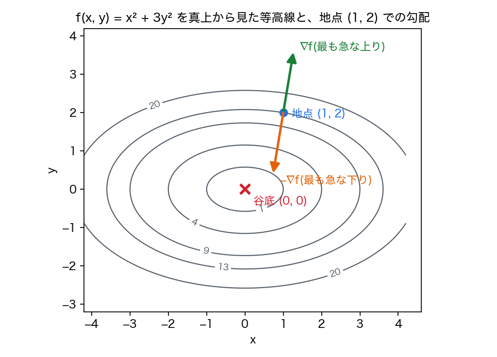 勾配と等高線