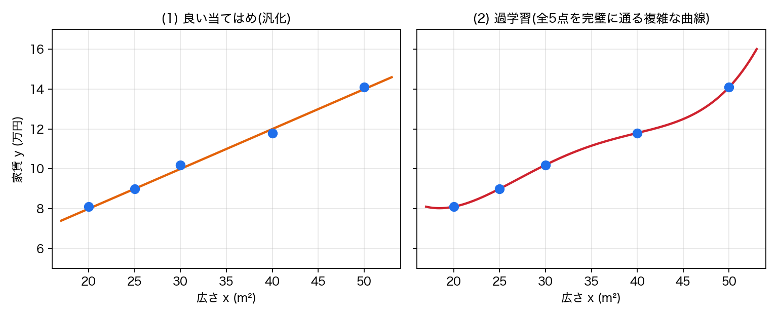 良い当てはめと過学習の比較